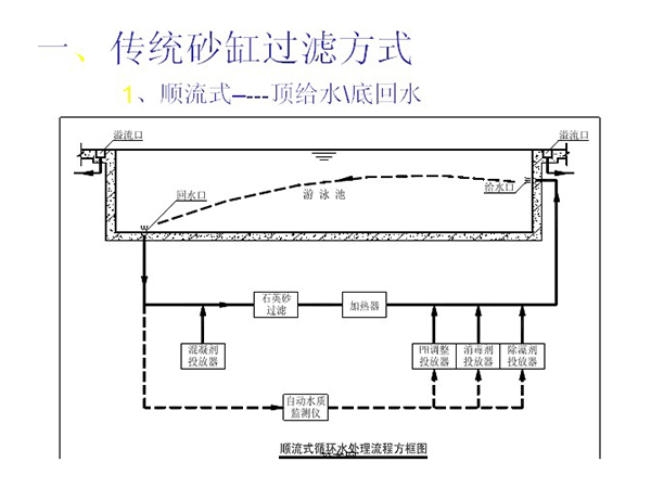 游泳池設(shè)備流程圖